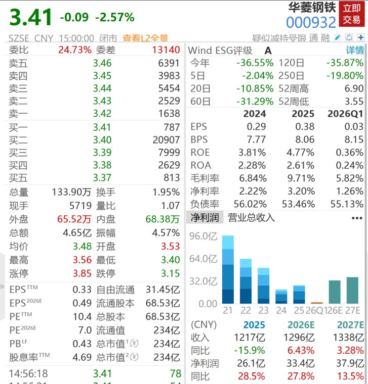 华菱钢铁补税及滞纳金近7亿元,一季度扣非净利大跌九成